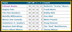 Team records and coaches