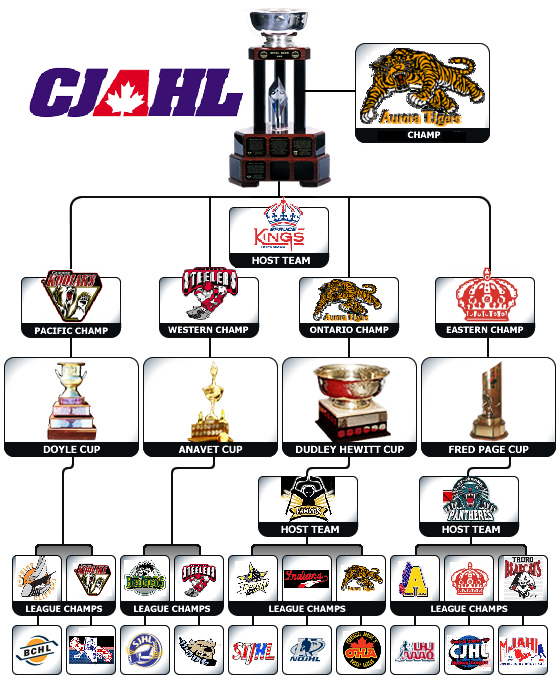 2007 Royal Bank Cup Ice Hockey Wiki Fandom