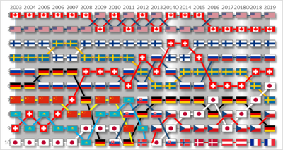 IIHF Women's World Ice Hockey Ranking