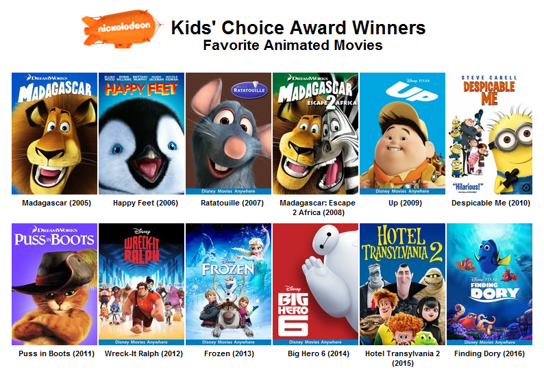 Kids Choice Awards For Favorite Animated Movie Idea Wiki Fandom In relativity's pg summer family adventure movie, tuck, munch and alex are a trio of inseparable friends whose lives are. kids choice awards for favorite