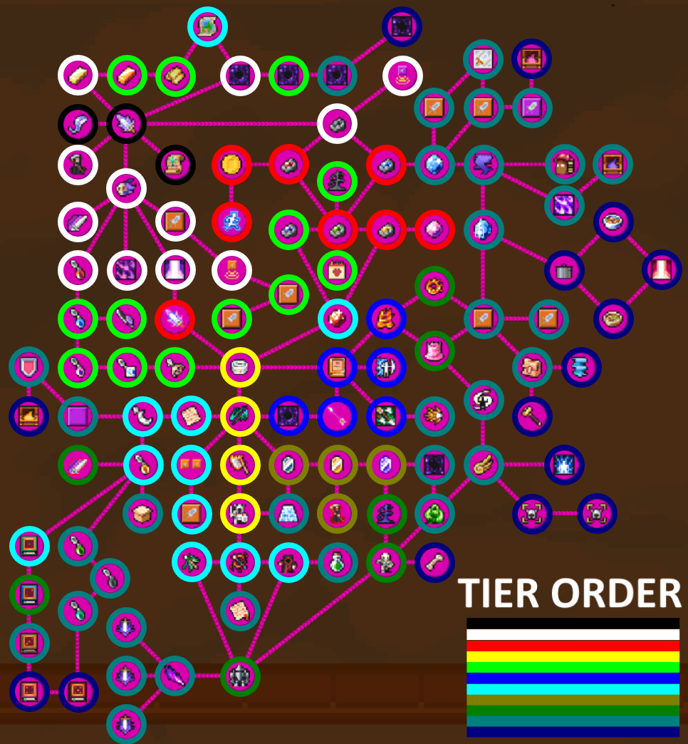 Ascension Tree Tier List Idle Slayer Wiki Fandom