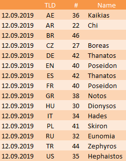 New Servers launched on September 12, 2019