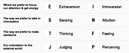 MBTI and Lawful/Neutral/Chaotic alignment chart