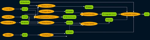 Production graph. Click on "See full size image" for better resolution.