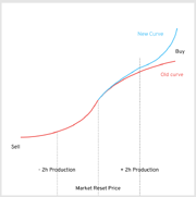 The price of any one good when selling or buying it is depicted above