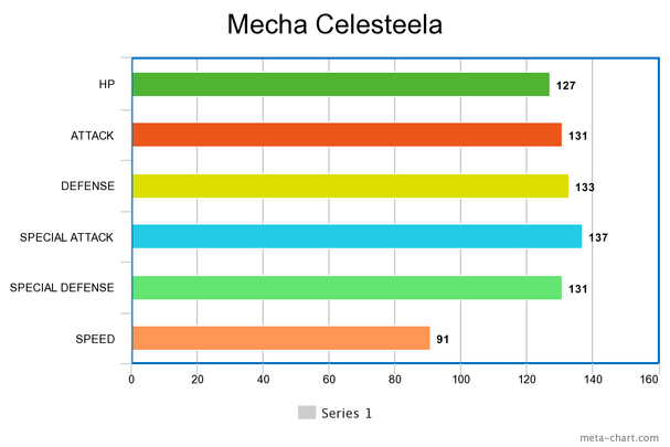 Mecha Celesteela, InfinityMC Custom Pokemon Wiki