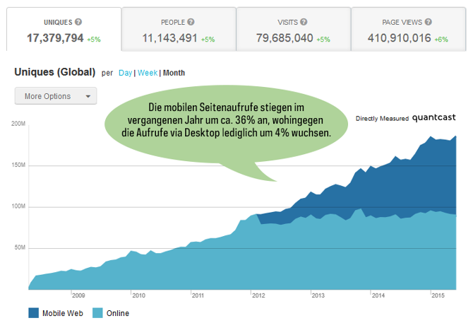 Wikia-Trafficwachstum-mobil
