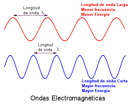 diagrama de como son las ondas