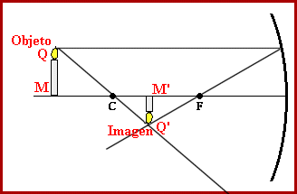 Formación de imágenes en espejos convexos