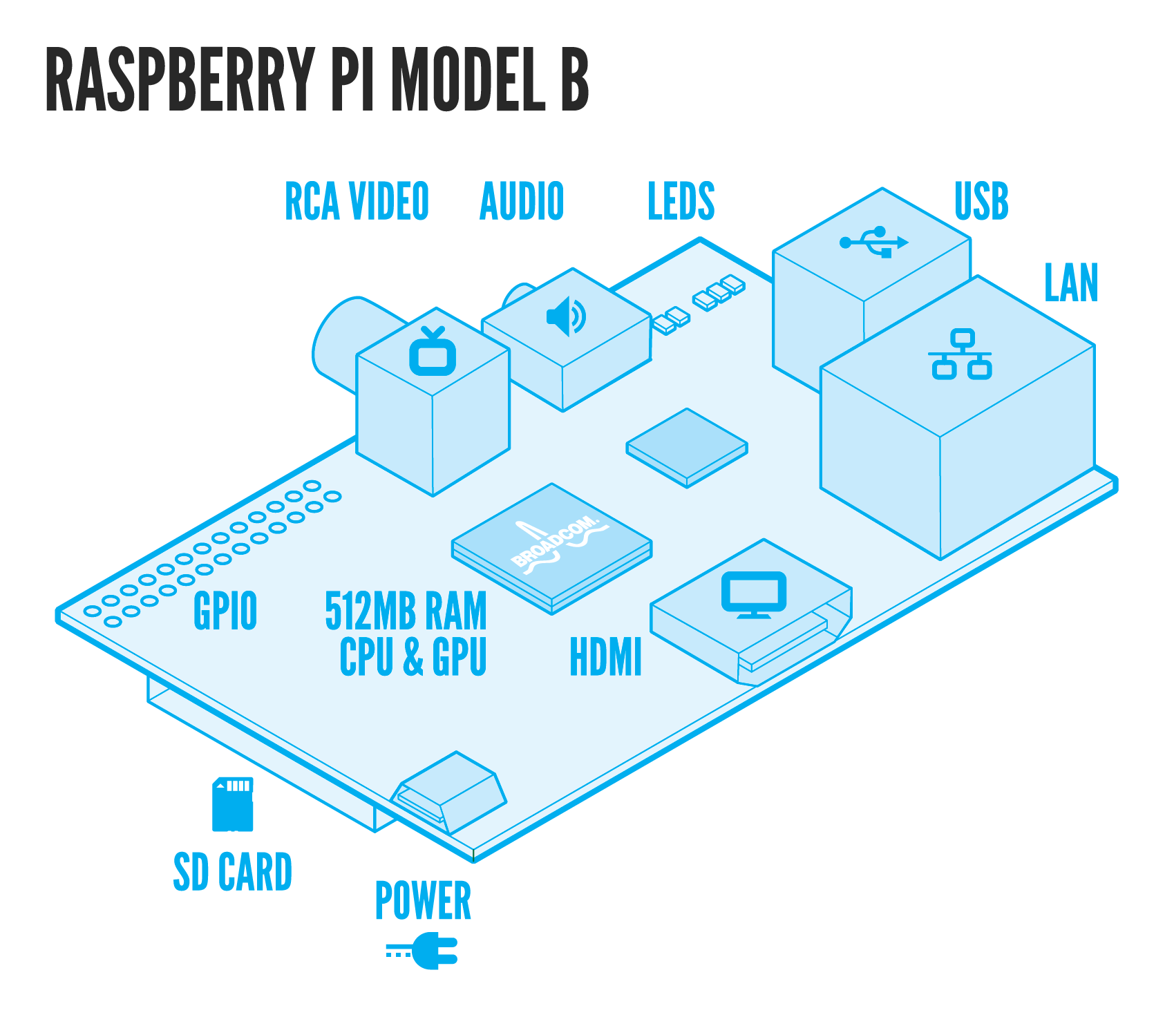 Introducing the New Out Of Box Software (NOOBS) - Raspberry Pi