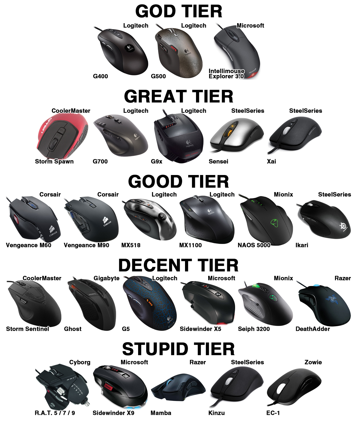 best gaming mouse chart