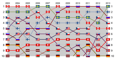 IIHF World Ice Hockey Ranking between 2003 and 2011