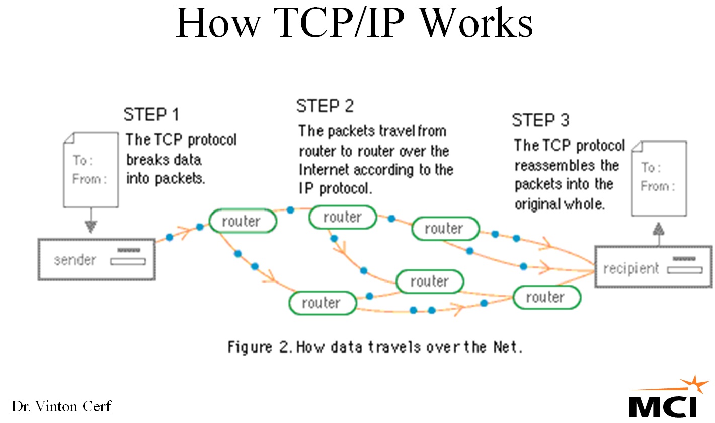 TCP/IP (Transmission Control Protocol/Internet Protocol 