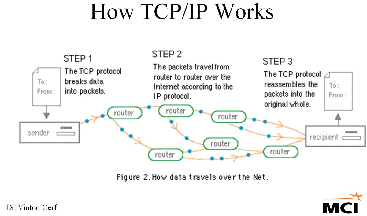 TCP/IP (Transmission Control Protocol/Internet Protocol) | Internet36 