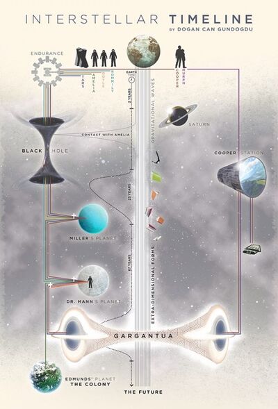 Interstellar timeline outline