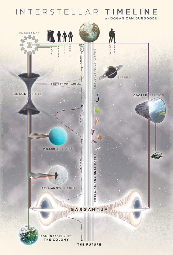 Timeline of Interstellar, Interstellar Wiki