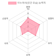 인간 모습 능력치[5]