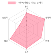 백령산 이전 능력치[5]