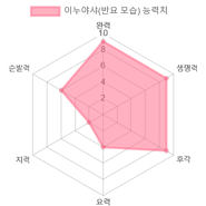 반요 모습 능력치[4]