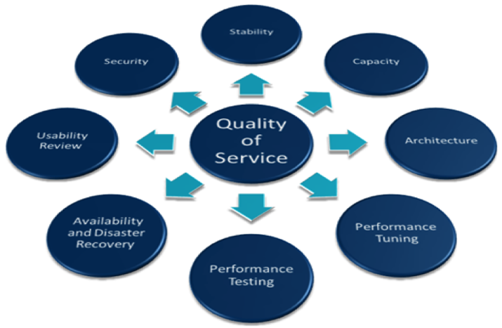 What is quality of service?