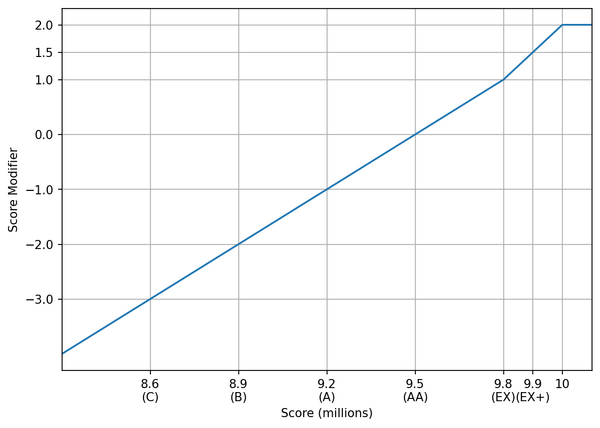 Score Modifier Plot