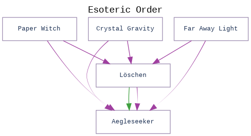 Esoteric Order Progression.png
