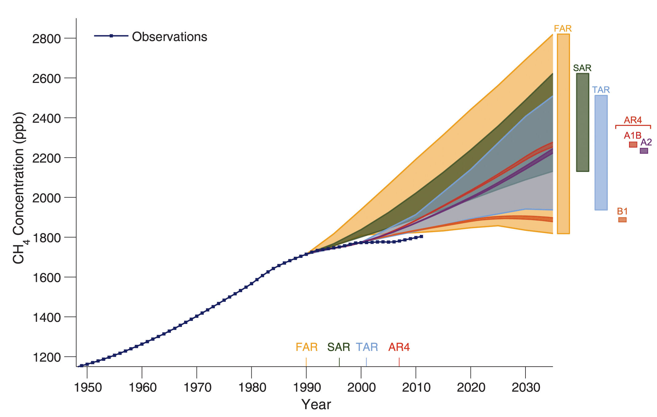 Greenhouse gas concentrations