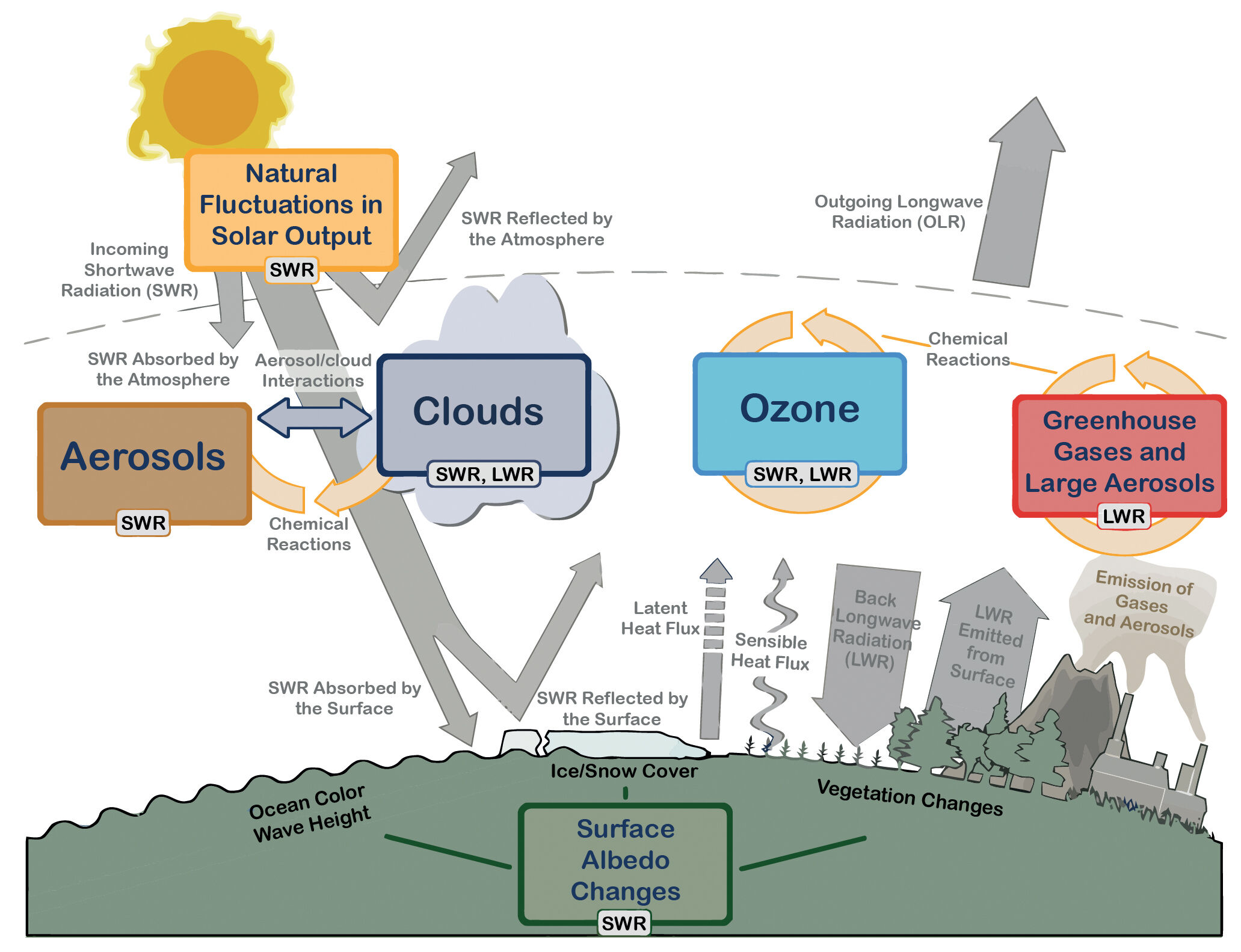 Carbon Dioxide Absorbs and Re-emits Infrared Radiation