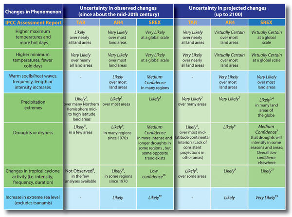1 More intense precipitation events
2 Heavy precipitation events. Frequency (or proportion of total rainfall from heavy falls) increases
3 Statistically significant trends in the number of heavy precipitation events in some regions. It is likely that more of these regions have experienced increases than decreases.
4 See SREX Table 3-3 for details on precipitation extremes for the different regions.
5 Increased summer continental drying and associated risk of drought
6 Area affected by droughts increases
7 Some areas include southern Europe and the Mediterranean region, central Europe, central North America and Mexico, northeast Brazil and southern Africa
8 Increase in tropical cyclone peak wind intensities
9 Increase in intense tropical cyclone activity
10 In any observed long-term (i.e., 40 years or more) after accounting for past changes in observing capabilities (see SREX, section 3.4.4)
11 Increase in average tropical cyclone maximum wind speed is, although not in all ocean basins; either decrease or no change in the global frequency of tropical cyclones
12 Increase in extreme coastal high water worldwide related to increases in mean sea level in the late 20th century
13 Mean sea level rise will contribute to upward trends in extreme coastal high water levels

Figure 1.9 Change in the confidence levels for extreme events based on prior IPCC assessments: TAR, AR4 and SREX. Types of extreme events discussed in all three reports are highlighted in green. Confidence levels are defined in Section 1.4. Similar analyses for AR5 are discussed in later chapters. Please note that the nomenclature for confidence level changed from AR4 to SREX and AR5.