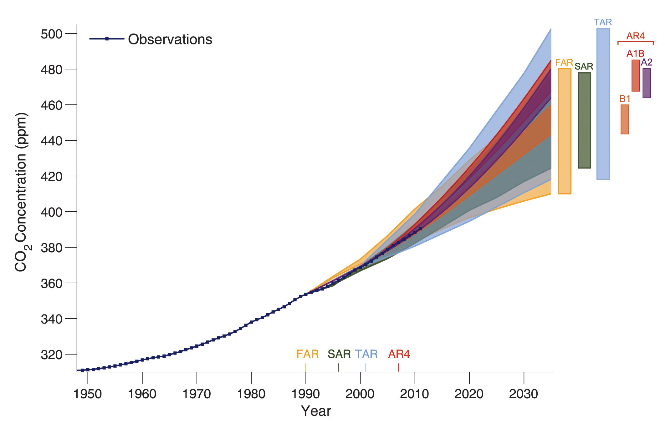 Greenhouse gas concentrations