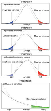Figure 1.8 Schematic representations of the probability density function of daily temperature, which tends to be approximately Gaussian, and daily precipitation, which has a skewed distribution. Dashed lines represent a previous distribution and solid lines a changed distribution. The probability of occurrence, or frequency, of extremes is denoted by the shaded areas. In the case of temperature, changes in the frequencies of extremes are affected by changes (a) in the mean, (b) in the variance or shape, and (c) in both the mean and the variance. (d) In a skewed distribution such as that of precipitation, a change in the mean of the distribution generally affects its variability or spread, and thus an increase in mean precipitation would also imply an increase in heavy precipitation
extremes, and vice-versa. In addition, the shape of the right-hand tail could also change, affecting extremes. Furthermore, climate change may alter the frequency of precipitation and the duration of dry spells between precipitation events. (Parts a–c modified from Folland et al., 2001,'"`UNIQ--ref-00000000-QINU`"' and d modified from Peterson et al., 2008,'"`UNIQ--ref-00000001-QINU`"' as in Zhang and Zwiers, 2012