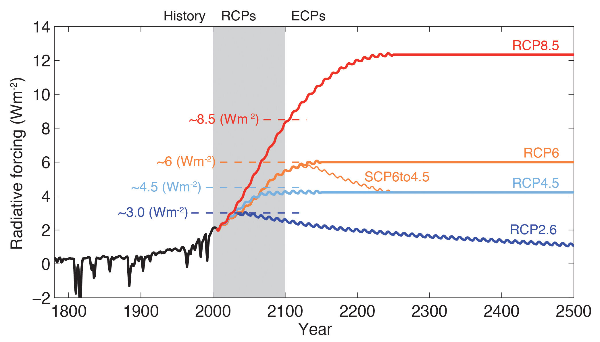 Box 151 1 Description Of Future Scenarios Ipcc Wiki Fandom