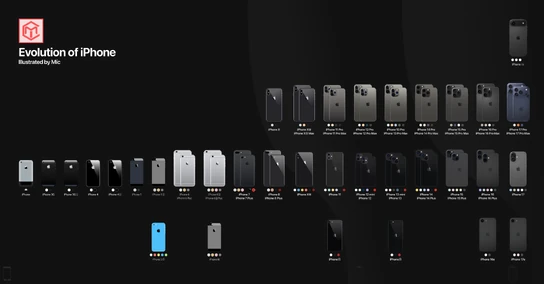 Evolution of iPhone models from the first iPhone to the IPhone 16 family. Illustrated by Mic.