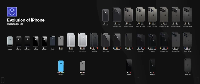 Evolution of iPhone.jpg (114 KB) Evolution of iPhone