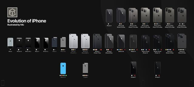 Evolution of iPhone models from original iPhone to the iPhone 12 family. Illustrated by Mic.