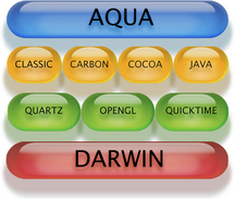 Mac OS X system architecture