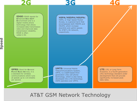 Advancement of GSM technology used at .