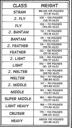 Weight Classes | Wiki Ippo | Fandom