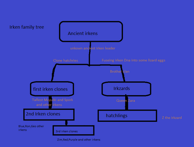 Irken family tree