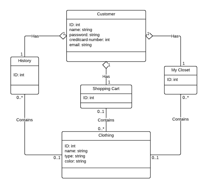 Class Diagram | IS3500Project Wiki | Fandom