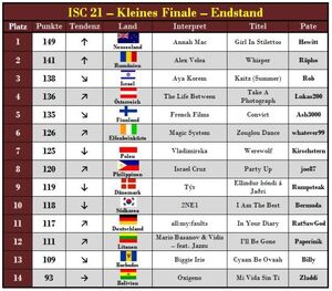 Isc21 minifinale.jpg