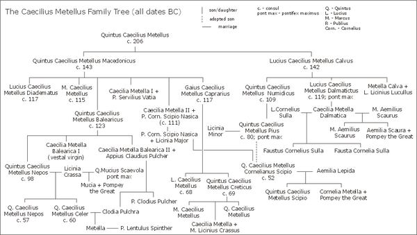 Gens Caecilia Metella family tree