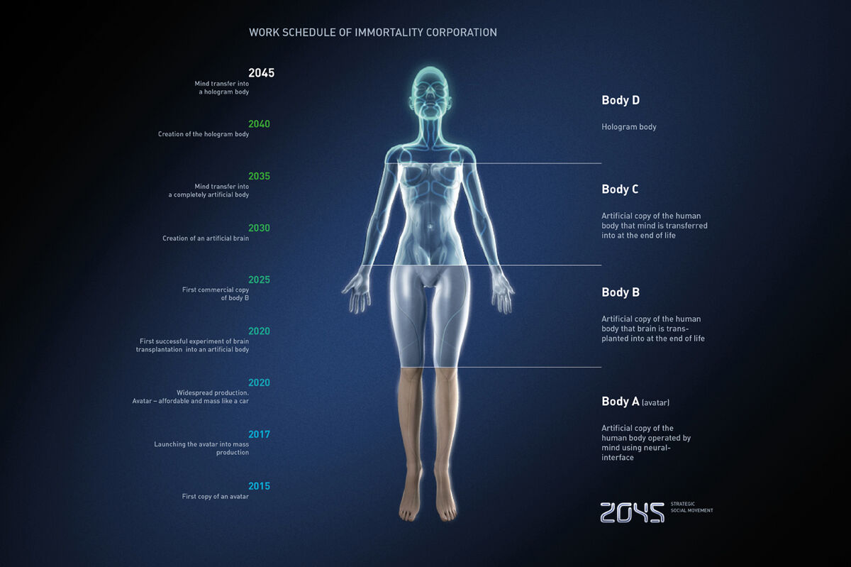 End ones life. Аватар 2045. Проект бессмертие. Как стать бессмертным человеком.