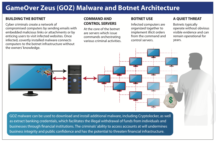 Gameover Zeus The It Law Wiki Fandom