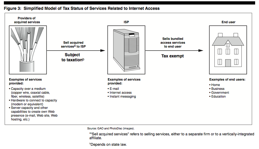 Internet Tax Freedom Act Of 1998 The It Law Wiki Fandom 8474