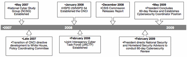 Timeline of CNCI-related Activities