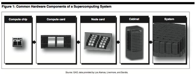 Supercomputer