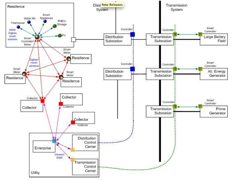 Smart Grid | The IT Law Wiki | Fandom