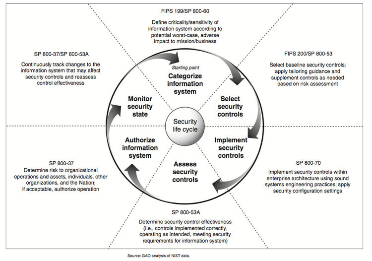 NIST Risk Management Framework