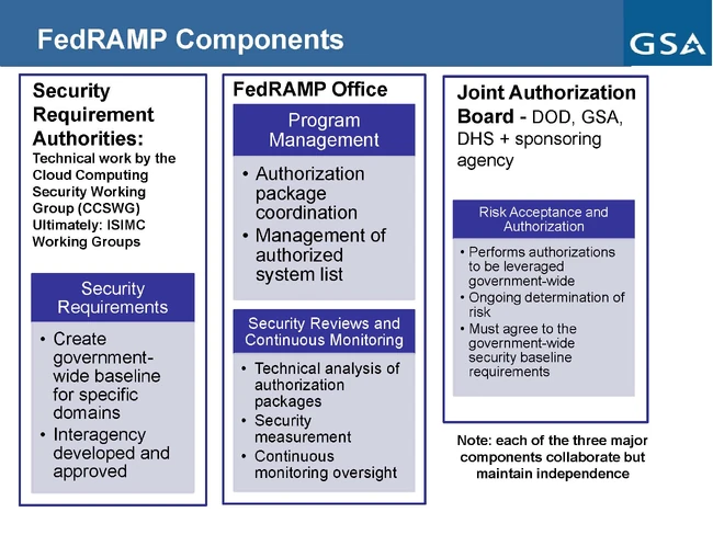fedramp security authorization package